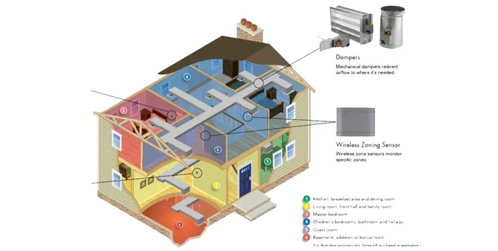 Multi Zone Heating & AC System HVAC Zoning Installation Calgary