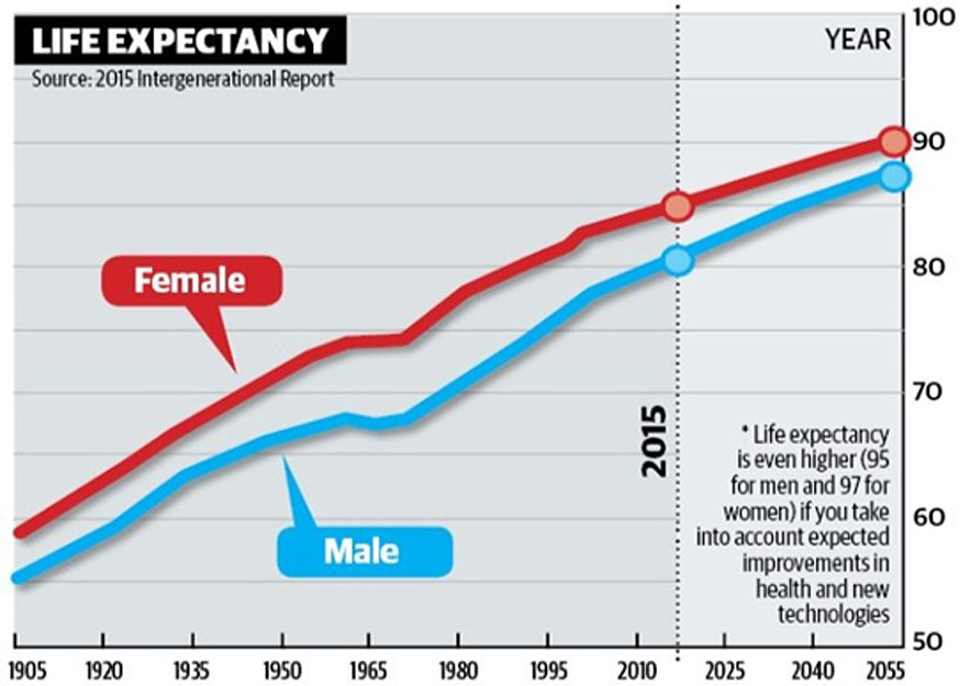 lefe expectancy chart, male vs female