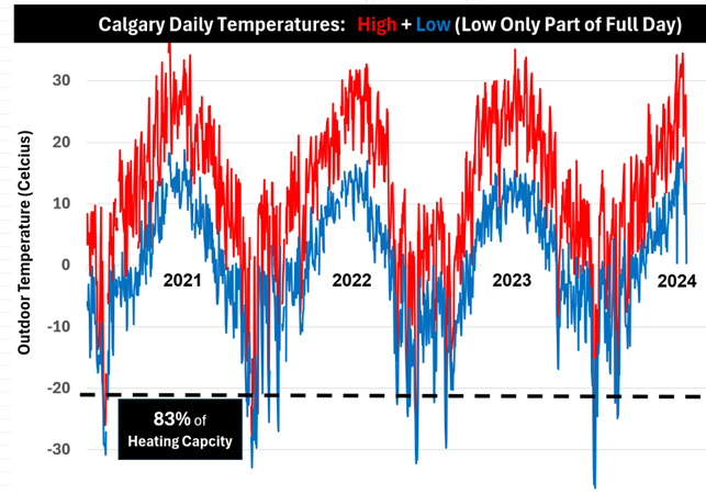 Calgary's Weather History and Heat Pump Usage