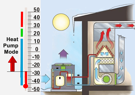 Heat Pump Utilization Temperatures